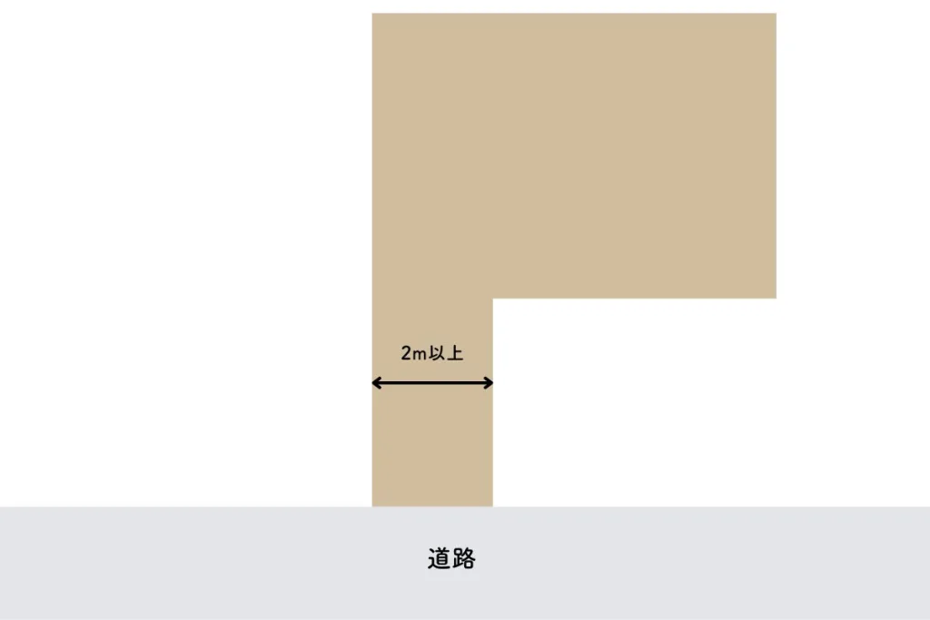 接道義務を満たした旗竿地のイラスト