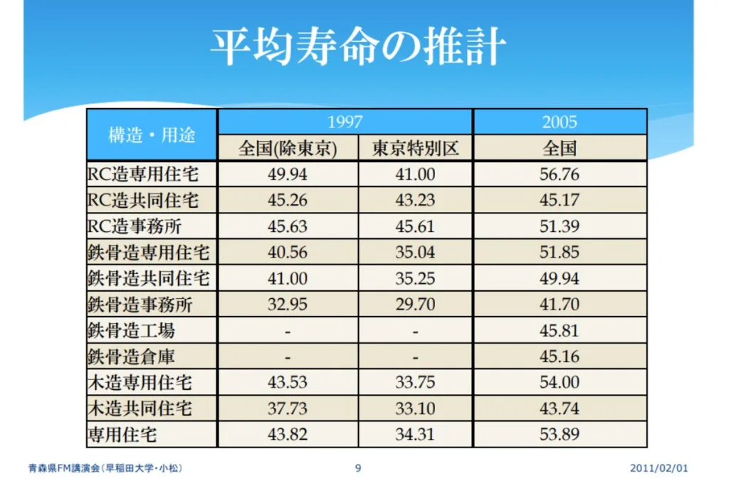鉄骨造の平均寿命の推計（表）